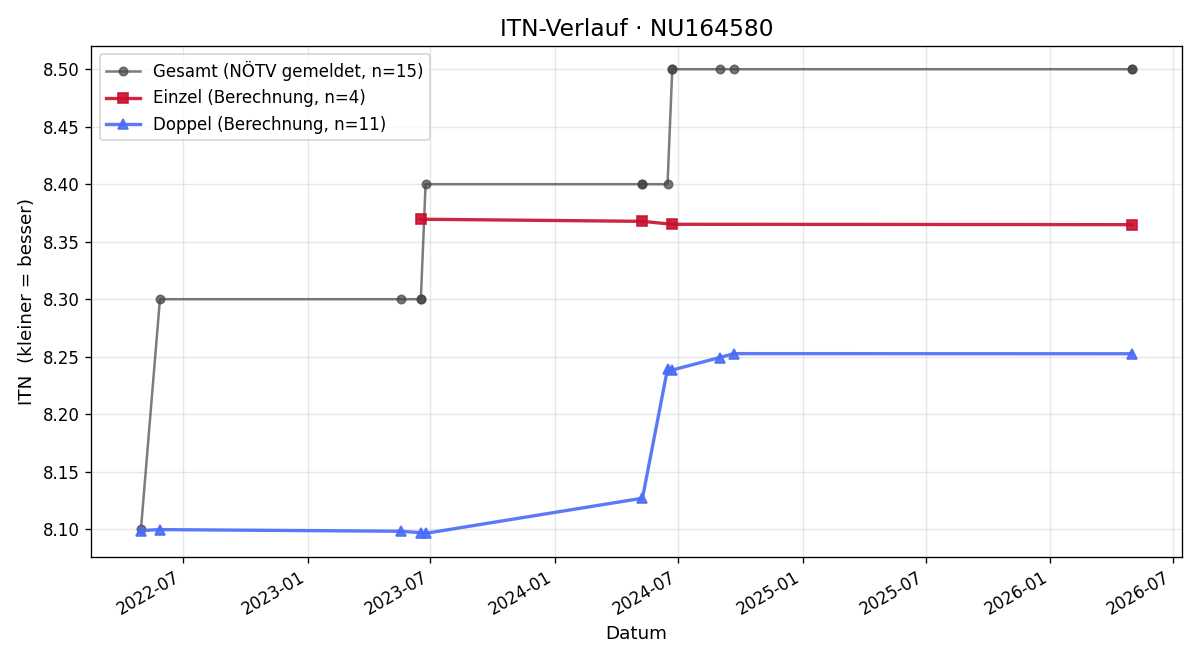 ITN-Verlauf Ronja Kamelreiter