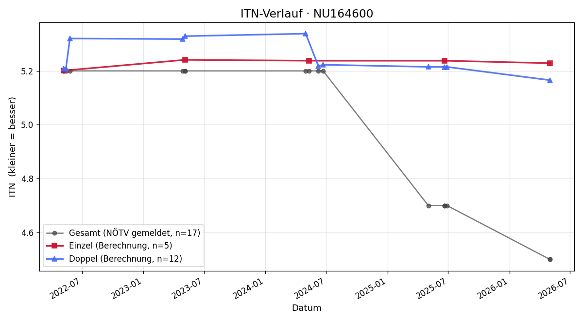 ITN-Verlauf Patrick Stein