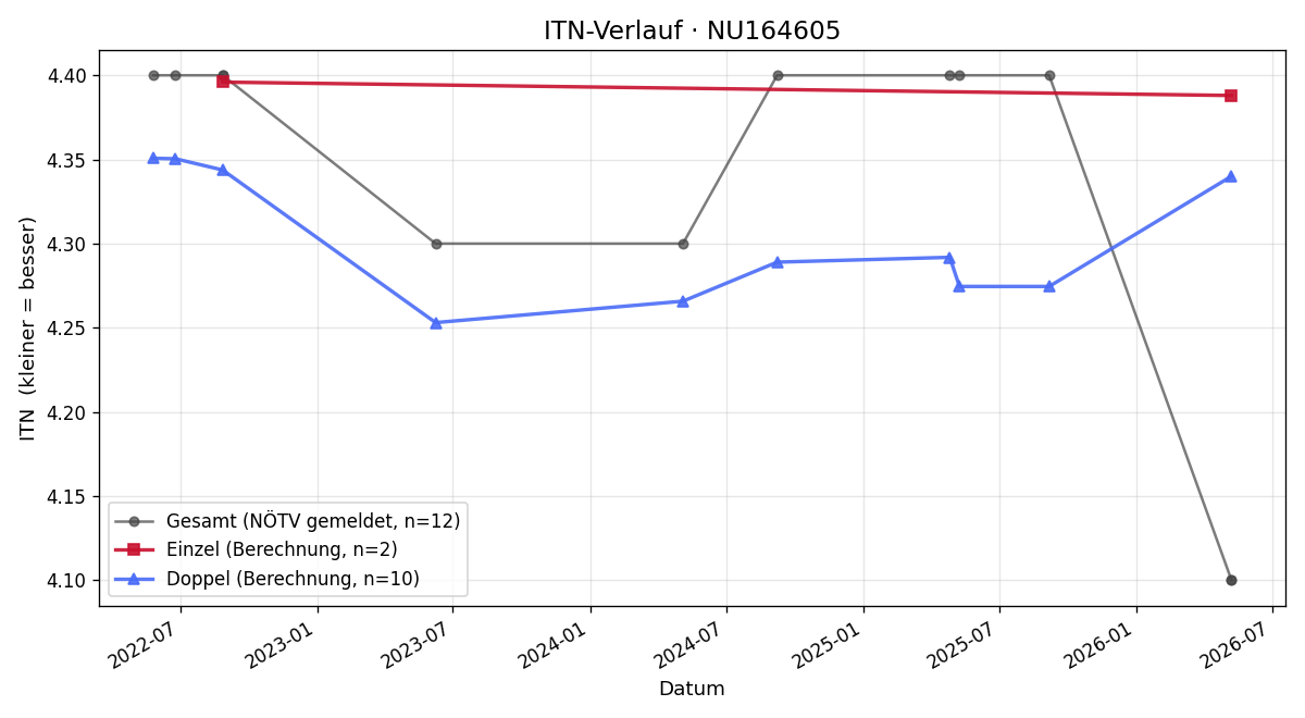ITN-Verlauf Martin Kirnbauer