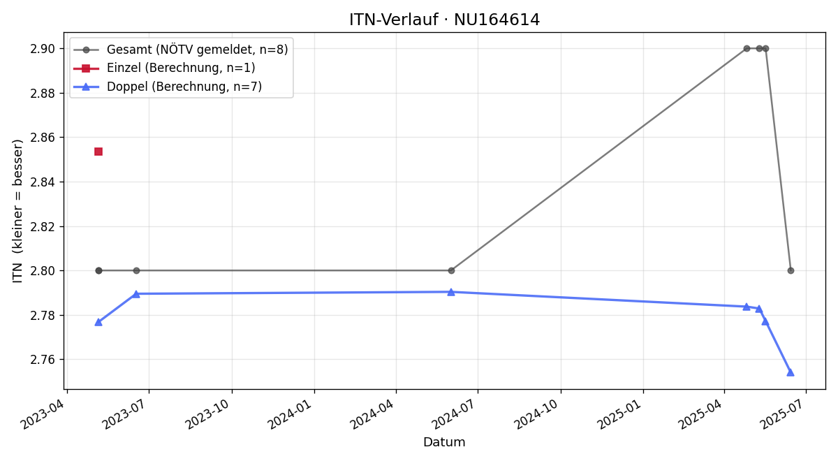ITN-Verlauf Florian Grimmer