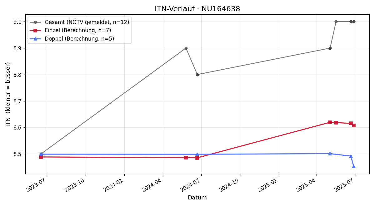 ITN-Verlauf Benjamin Ninic