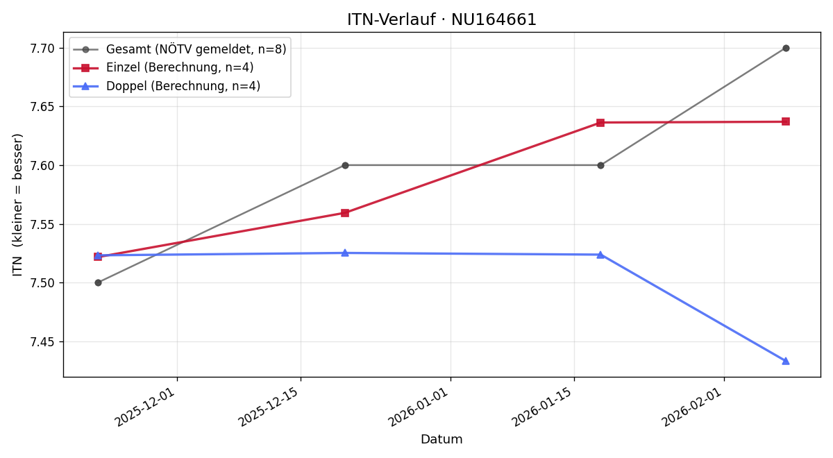 ITN-Verlauf Jürgen De Nicolais