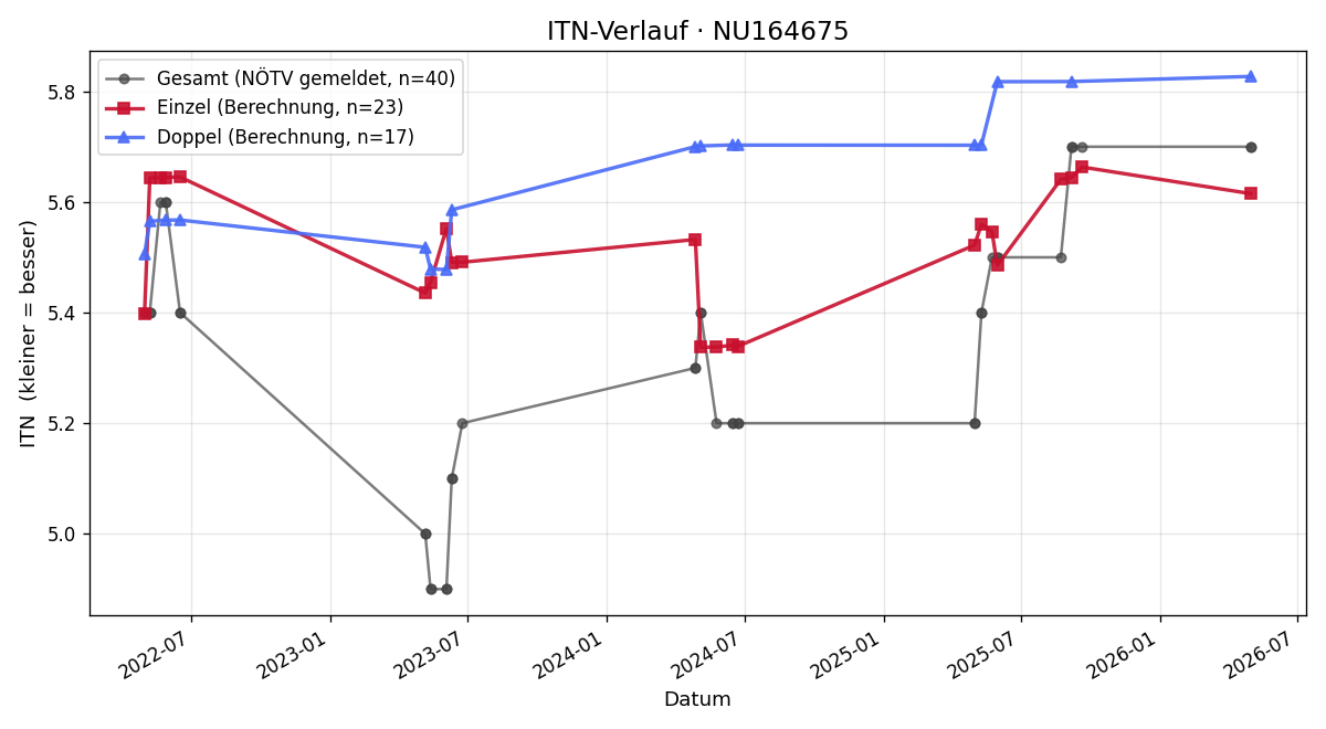 ITN-Verlauf Domenic Stangl