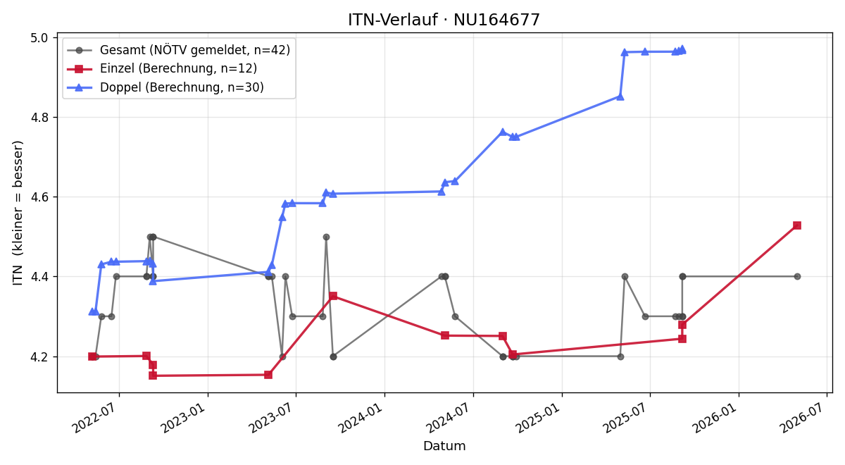 ITN-Verlauf Alexander Scheller