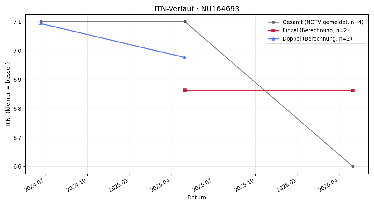 ITN-Verlauf Max Salzbrunn