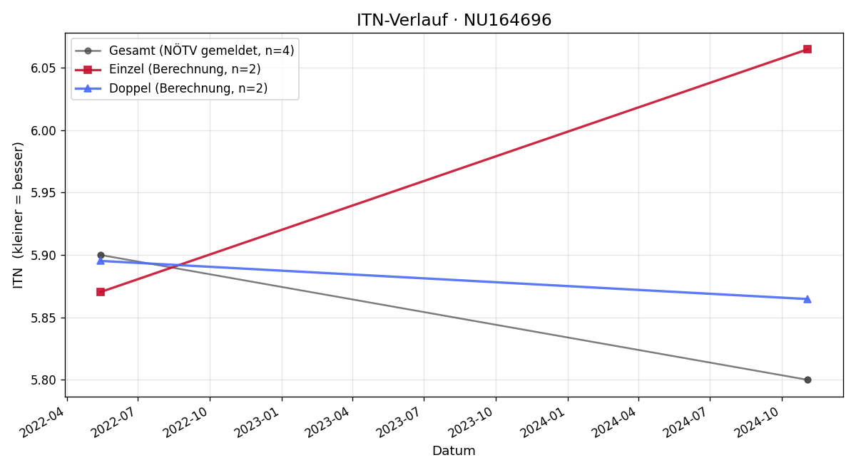 ITN-Verlauf Gregor Längle