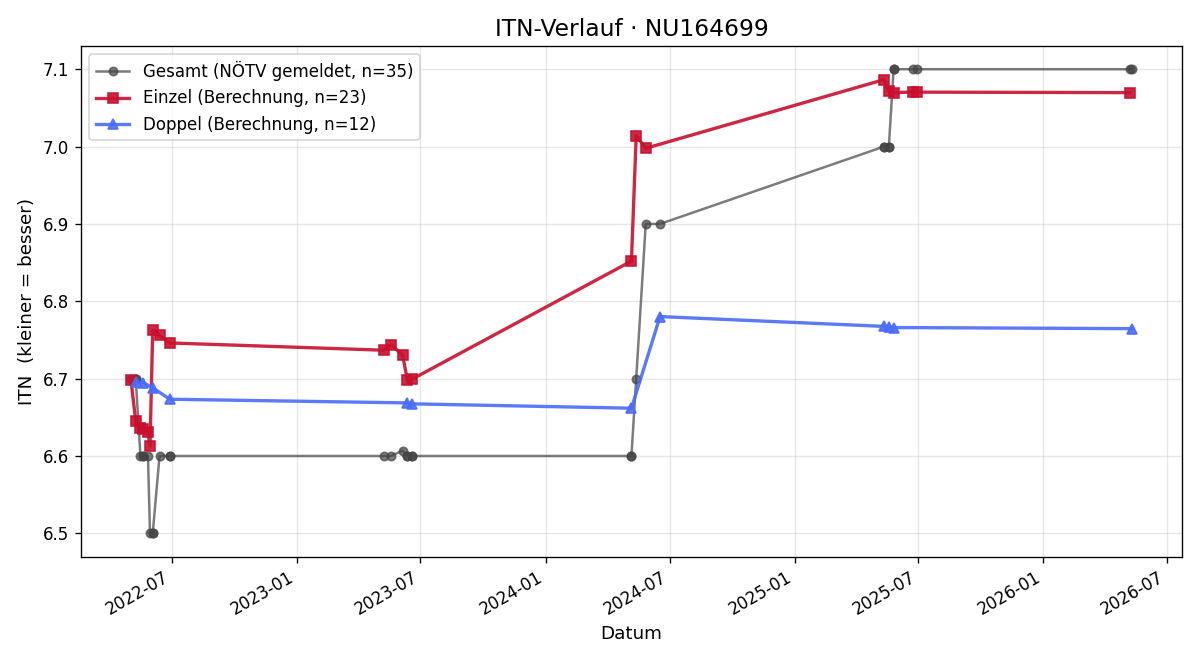 ITN-Verlauf Anton Schneider