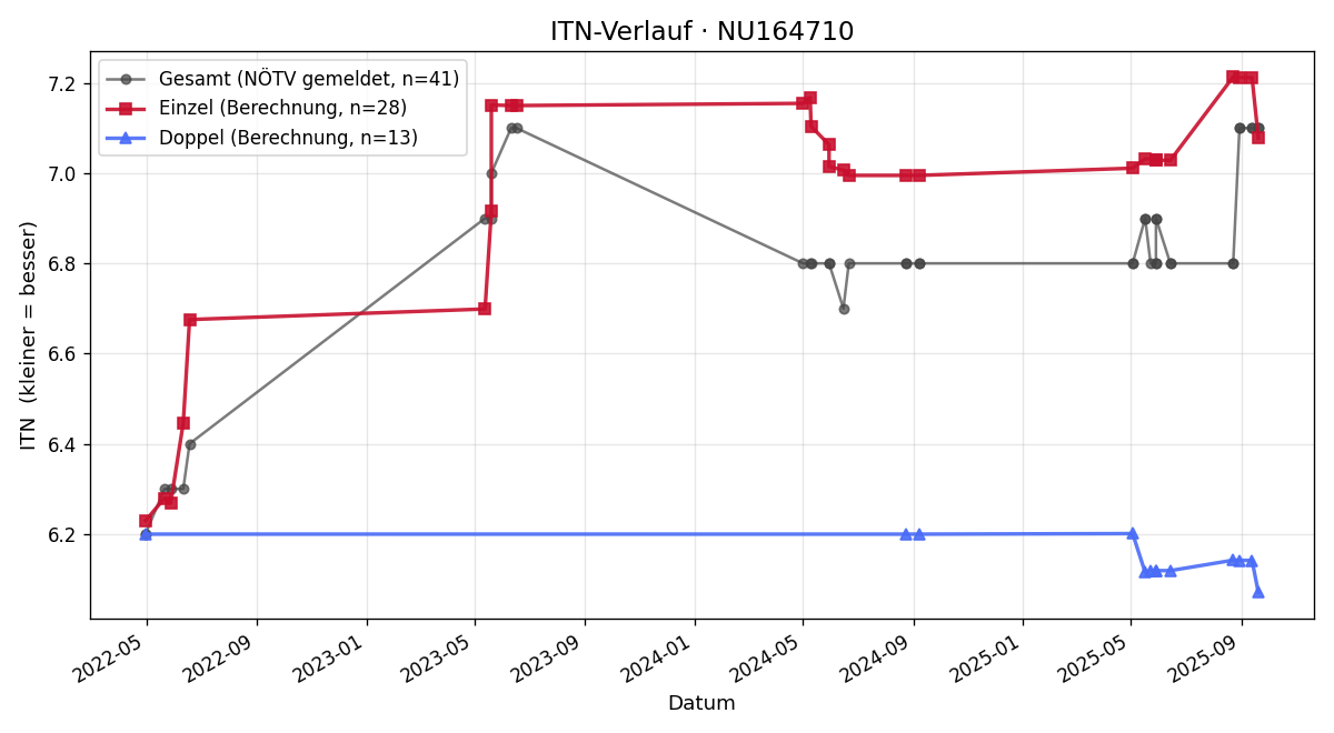 ITN-Verlauf Isabel Antes-Smith