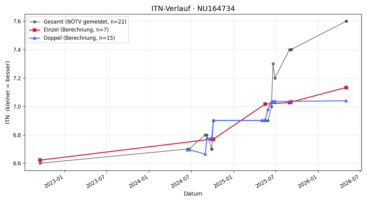 ITN-Verlauf Günther Hacker
