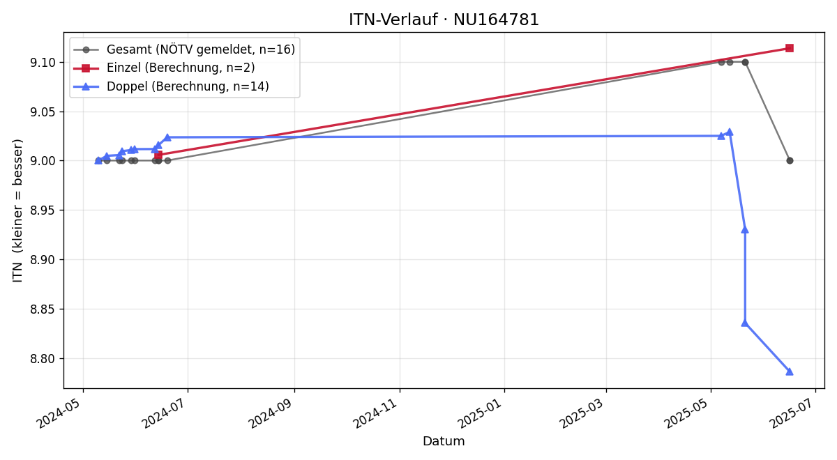ITN-Verlauf Matthias Maurer