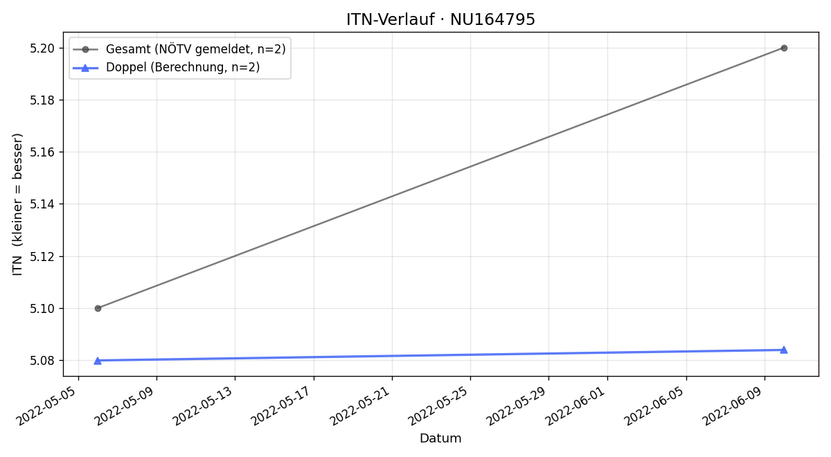ITN-Verlauf Pascal Rapp