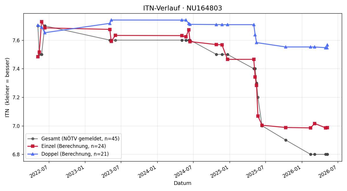 ITN-Verlauf Stefan Eberl