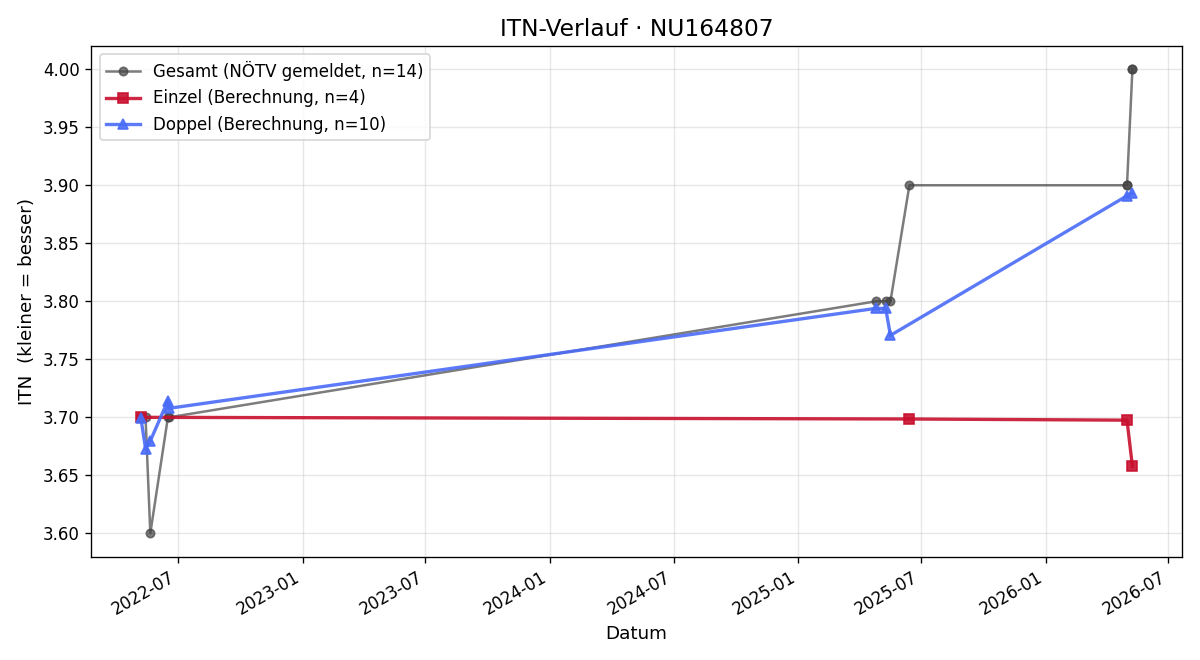 ITN-Verlauf David Mandl