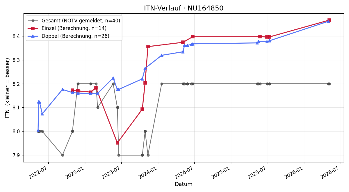 ITN-Verlauf Christian Prinz