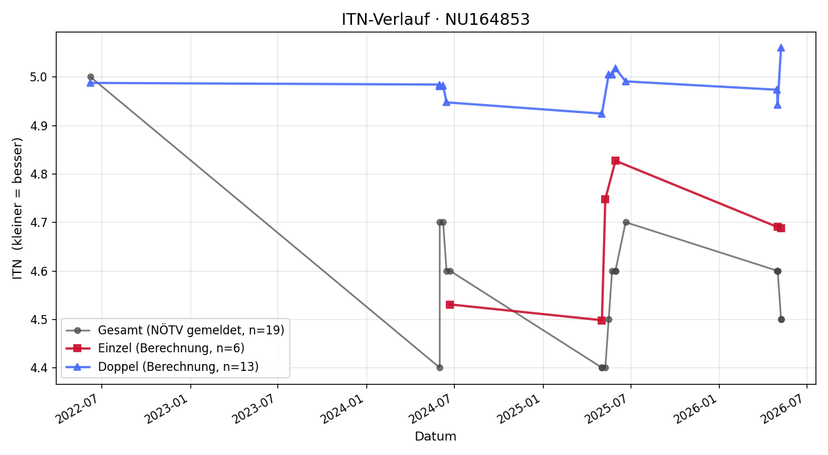 ITN-Verlauf Ruslan Rainov