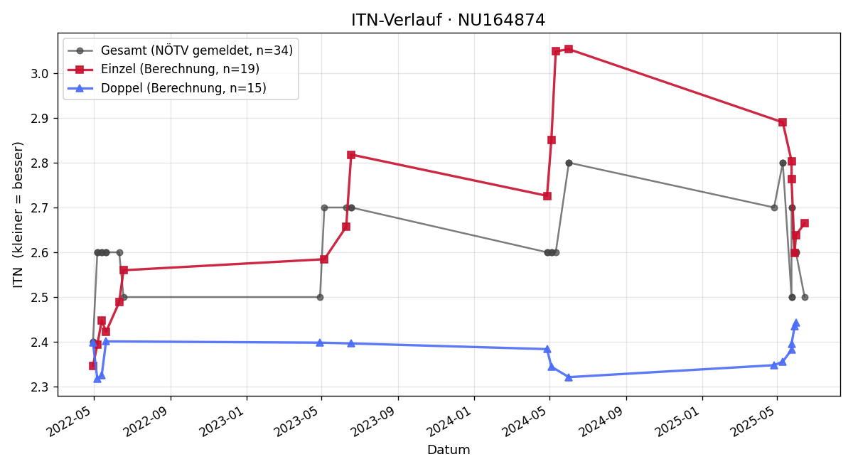 ITN-Verlauf Can Paul Gueven