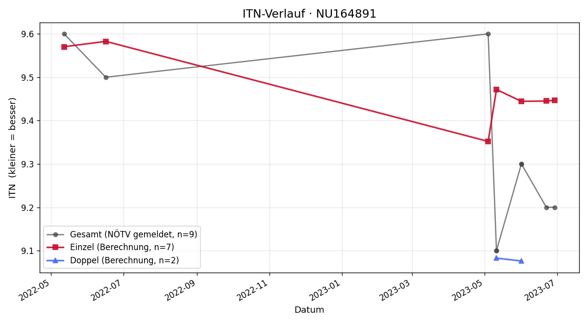 ITN-Verlauf Brigitte Winkler