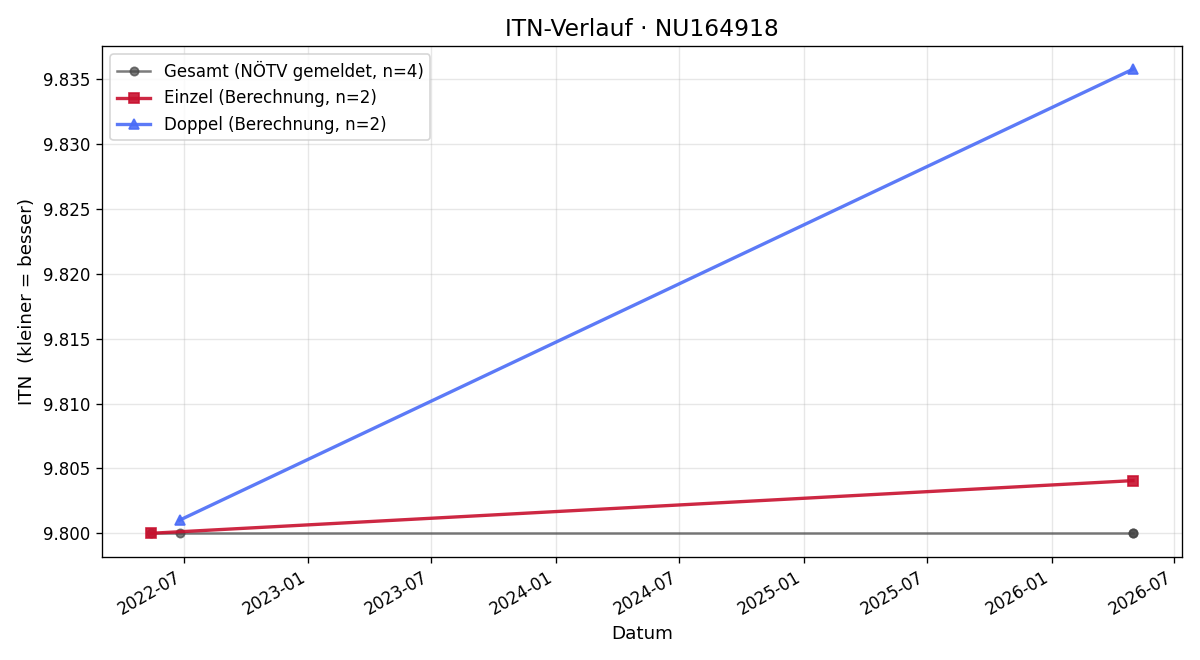 ITN-Verlauf Michael Lang