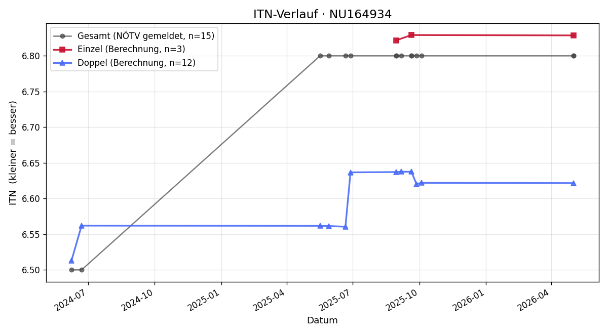 ITN-Verlauf Florian Dinter
