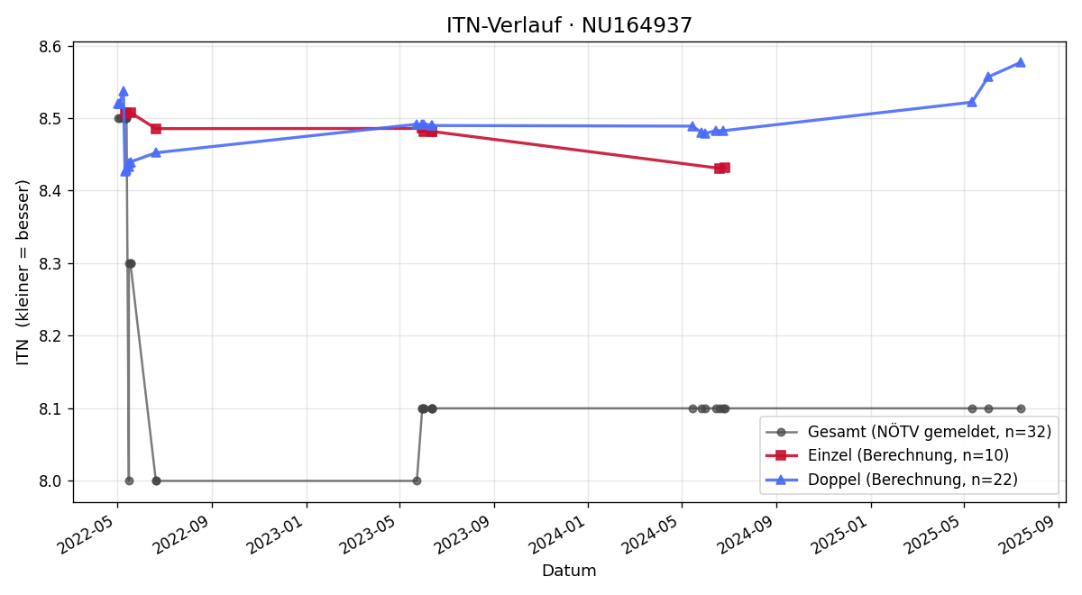 ITN-Verlauf Eduard Hofmeister