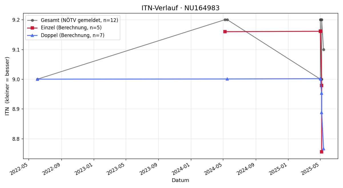 ITN-Verlauf Otto Reiter