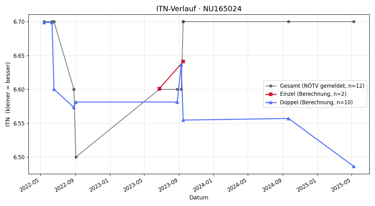 ITN-Verlauf Antonius Thausing