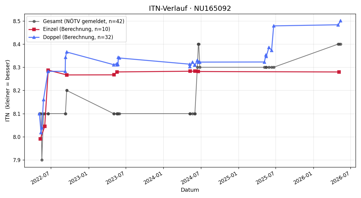 ITN-Verlauf Leopold Bilek