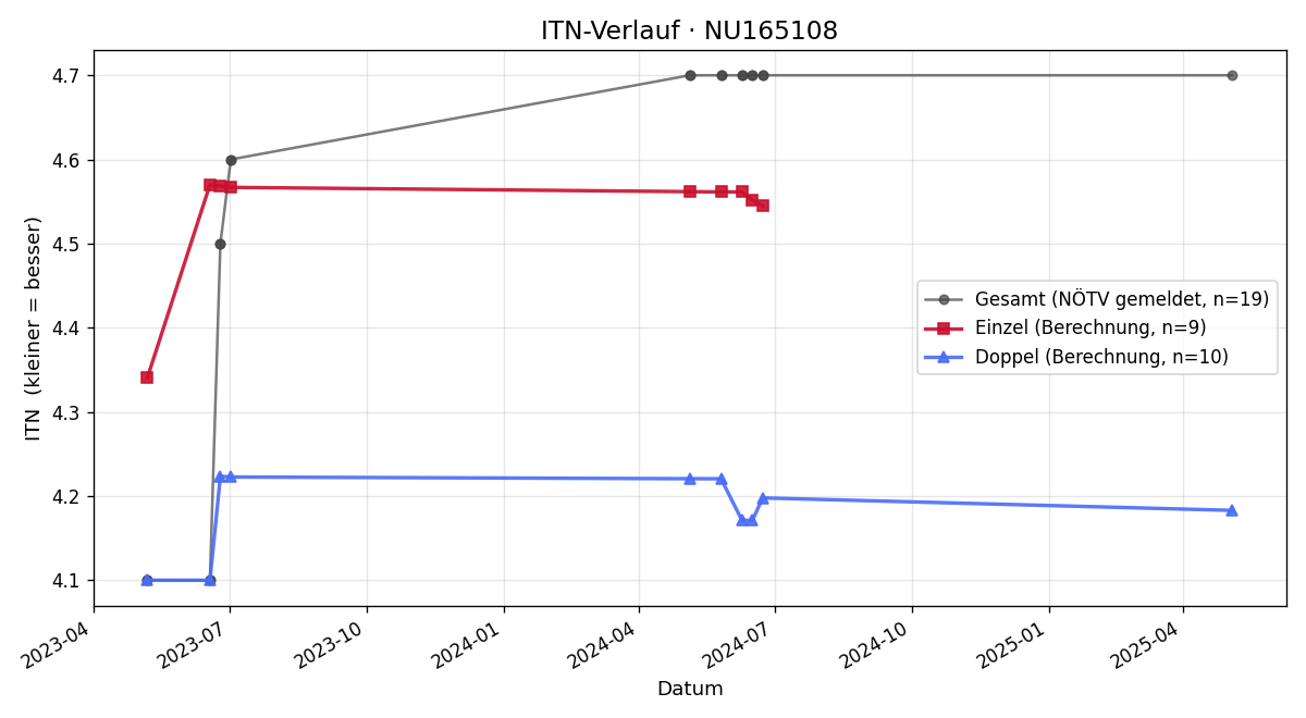 ITN-Verlauf Gerald Maier
