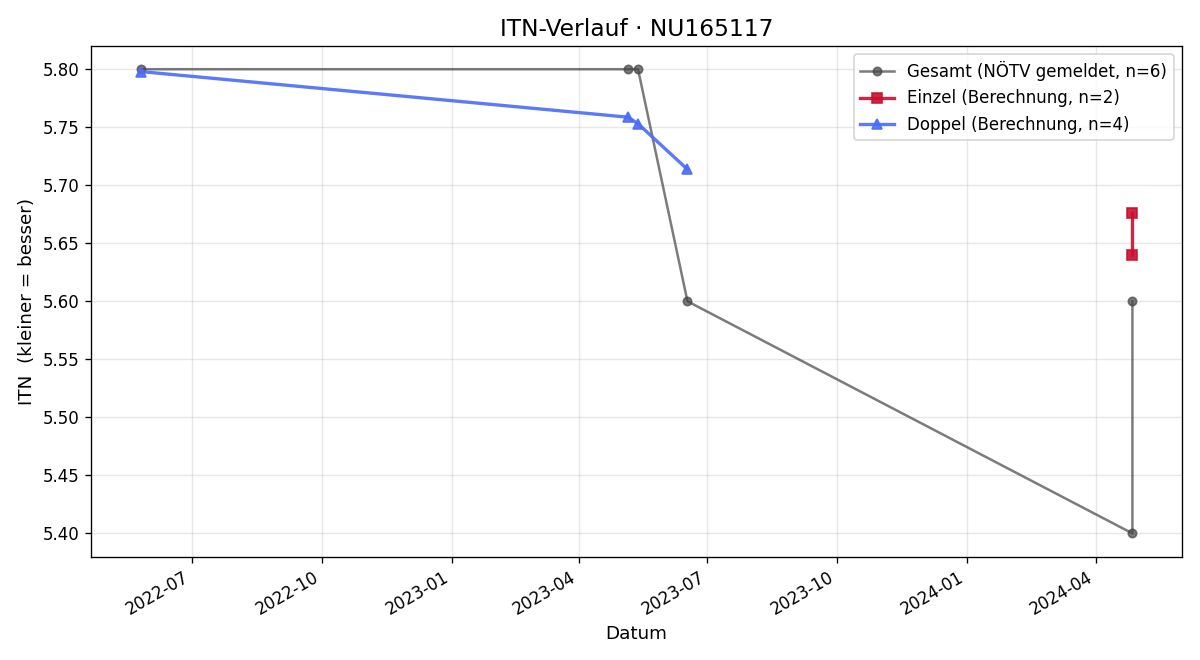 ITN-Verlauf Philipp Grave