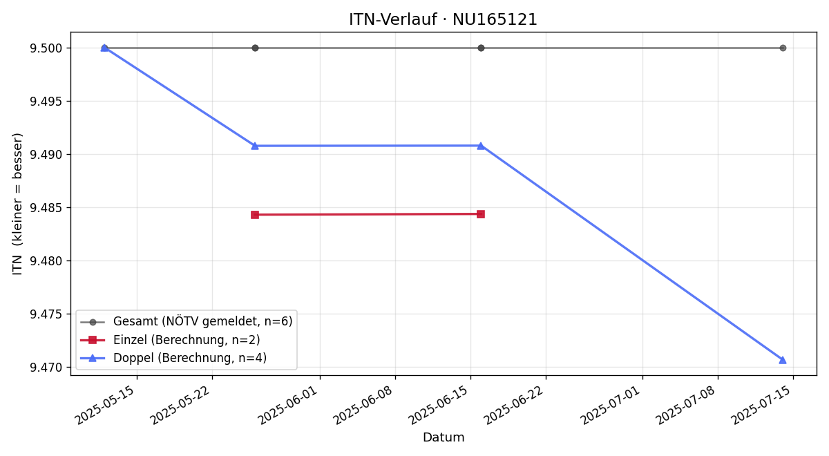ITN-Verlauf Georg Vetter
