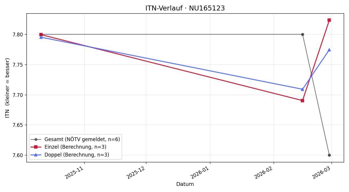 ITN-Verlauf Stefan Höllerer