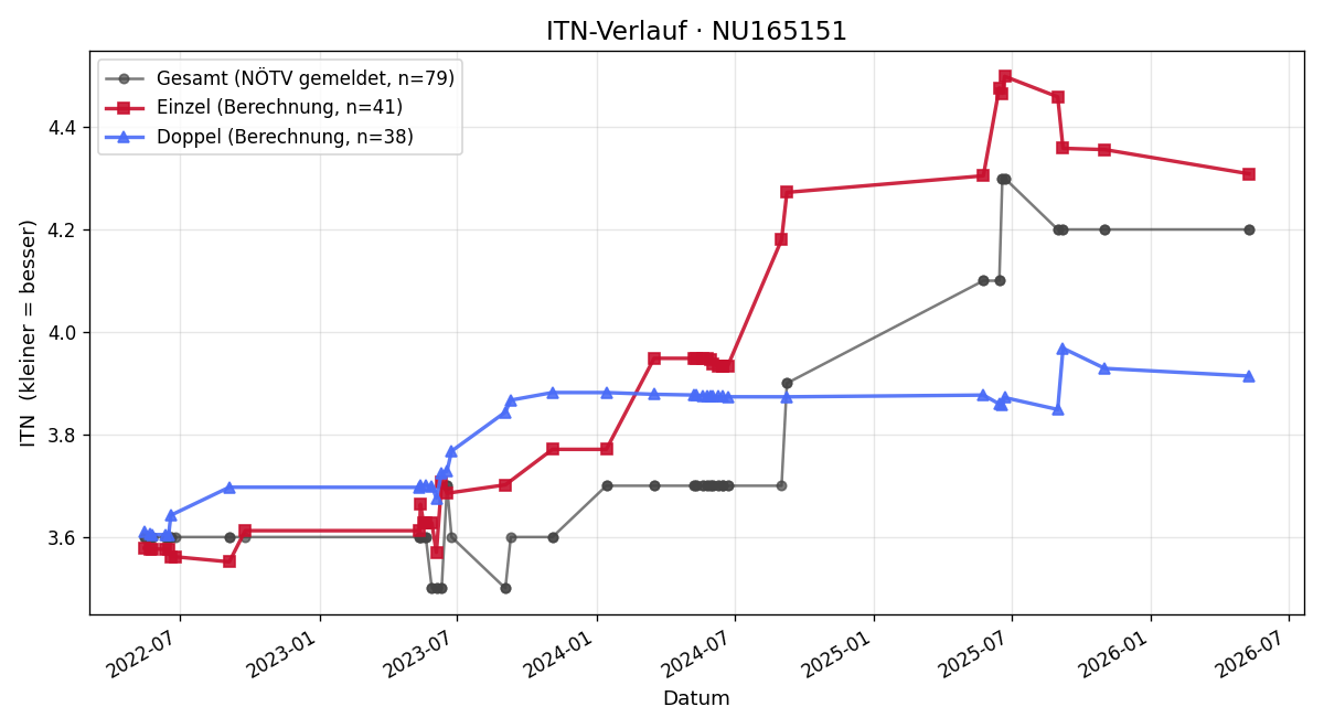 ITN-Verlauf Mario Furthner