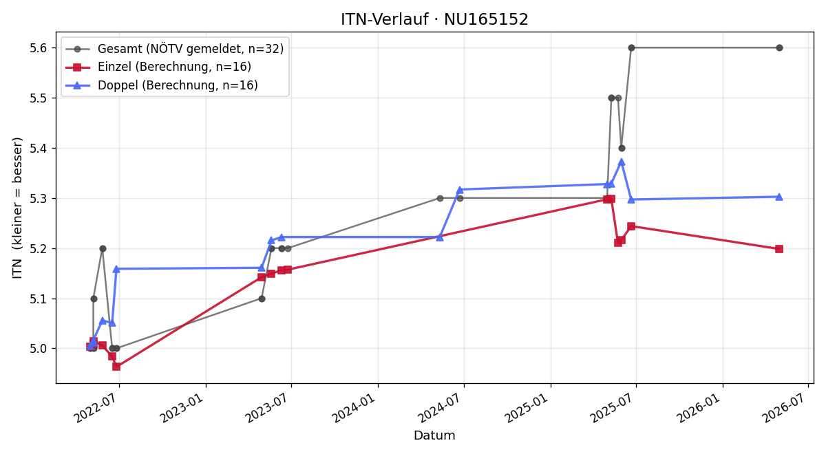ITN-Verlauf Sebastian Hickl