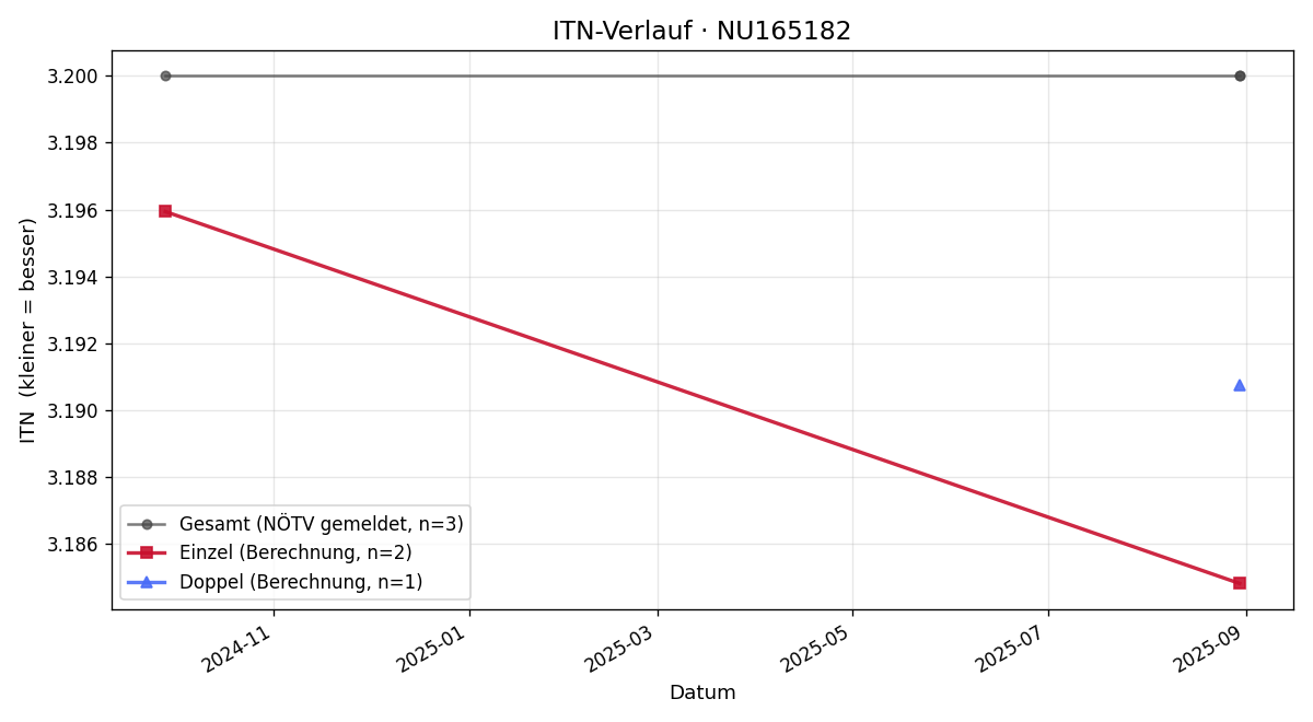 ITN-Verlauf Peter Oberhofer