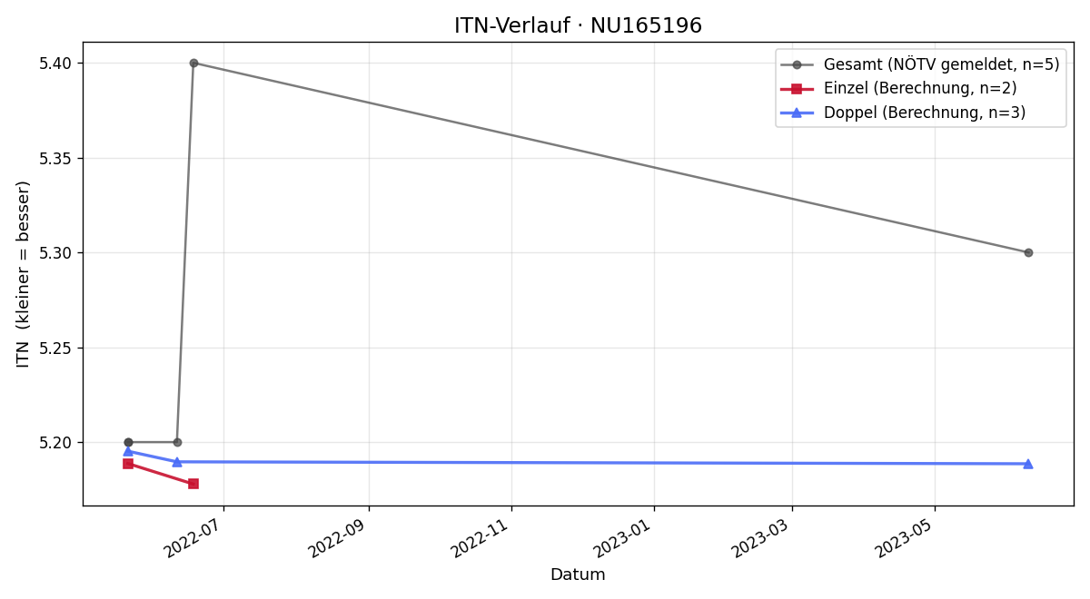 ITN-Verlauf Vivian Kirnbauer
