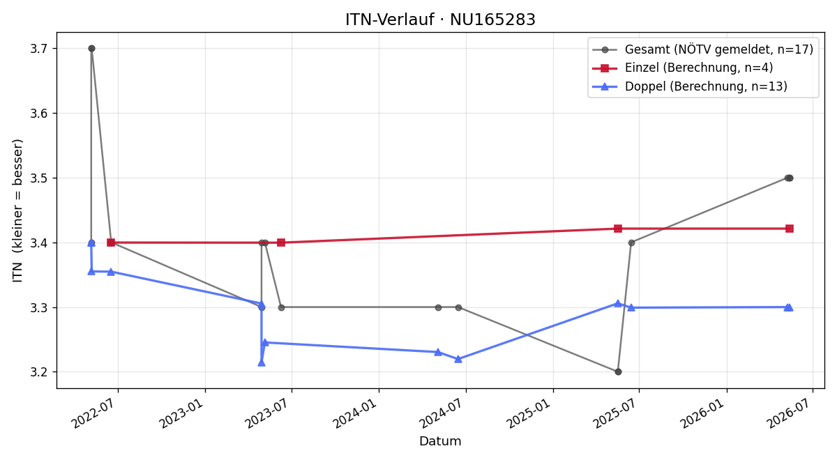 ITN-Verlauf Gregor Turin