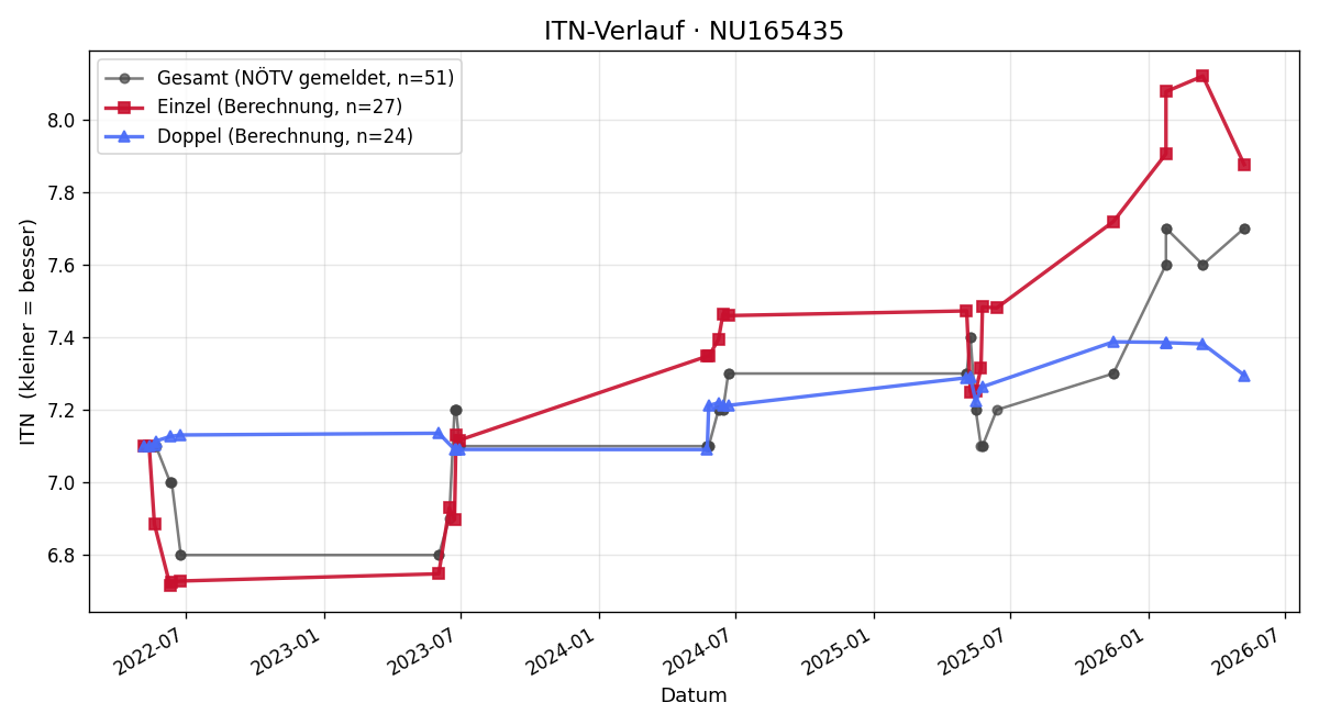ITN-Verlauf Wolfgang Leitenmaier