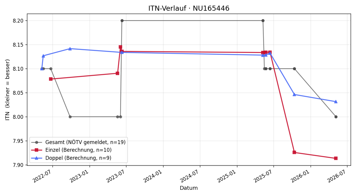 ITN-Verlauf Zahir Merdan