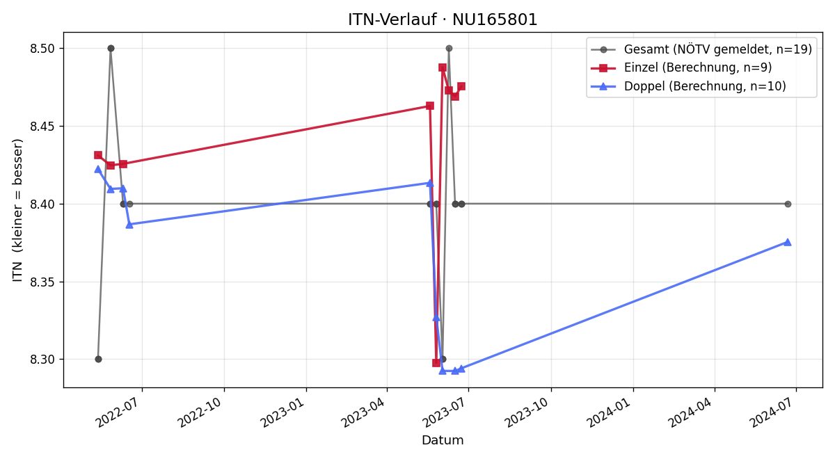 ITN-Verlauf Peter Tischberger