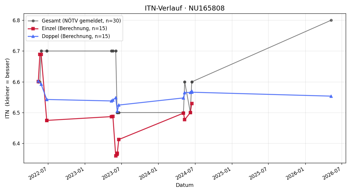 ITN-Verlauf Johann Maier