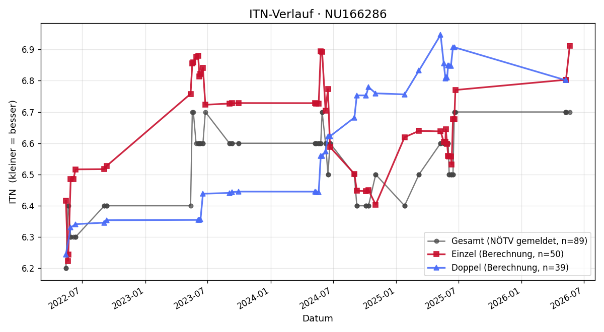 ITN-Verlauf Johann Eschelmüller