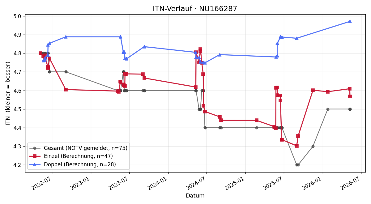 ITN-Verlauf Reinhard Kühnel