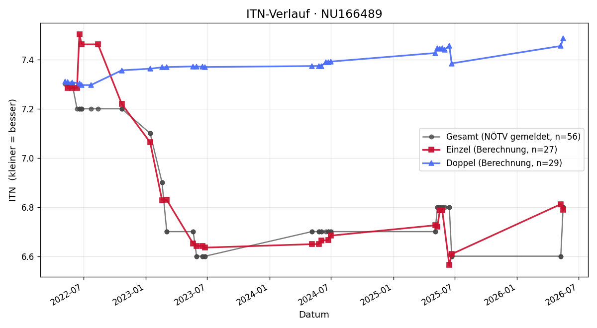 ITN-Verlauf Martin Lethner