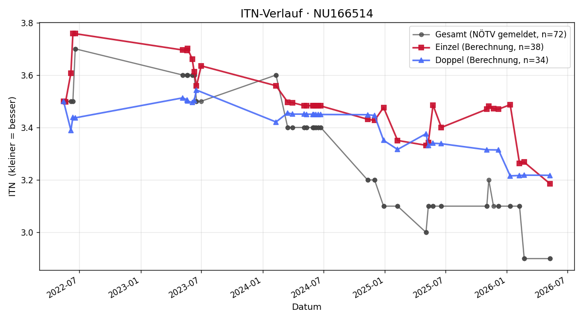 ITN-Verlauf Dominik Kroismayr
