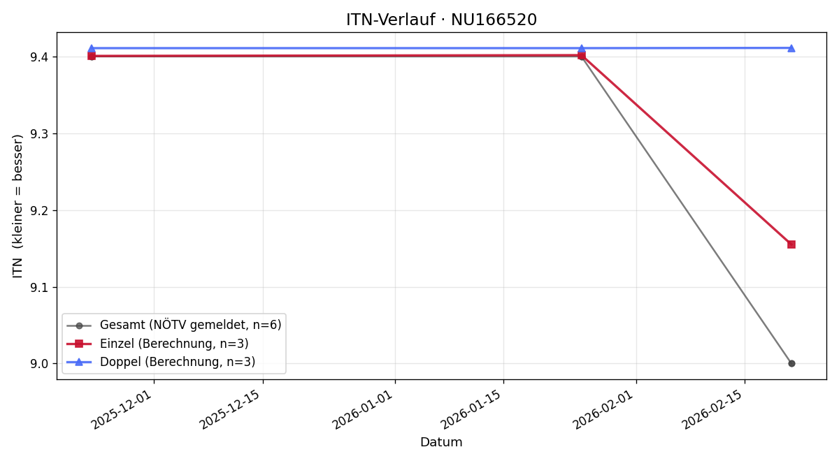 ITN-Verlauf Sebastian Deim