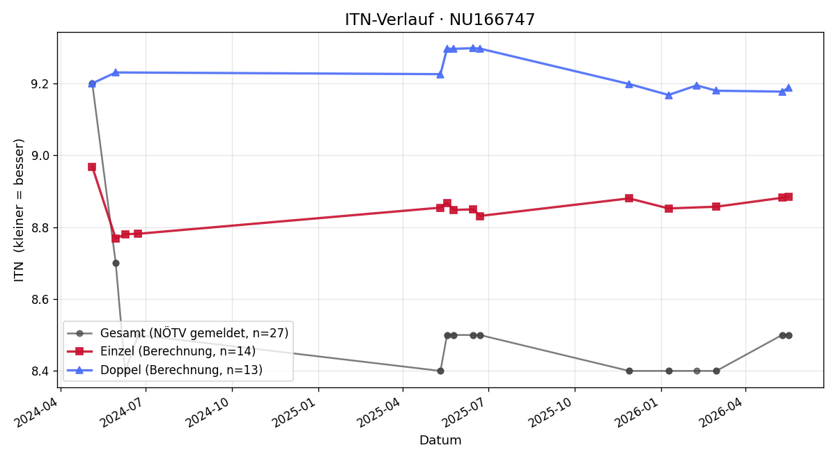 ITN-Verlauf Philipp Beutl