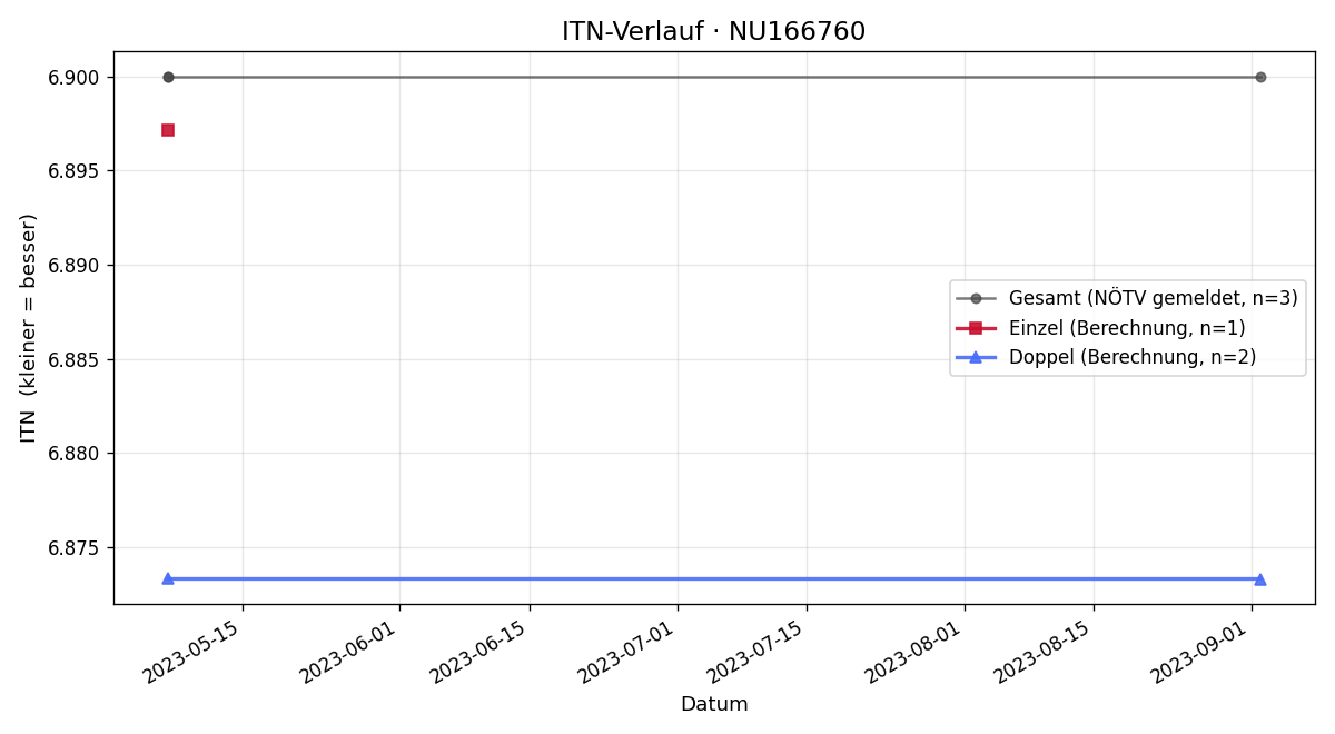 ITN-Verlauf Daniel Holnsteiner