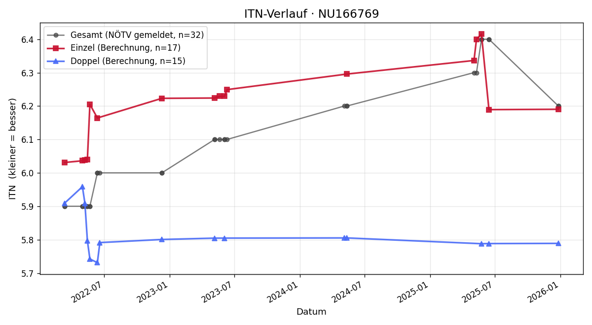 ITN-Verlauf Michael Wohlfahrt