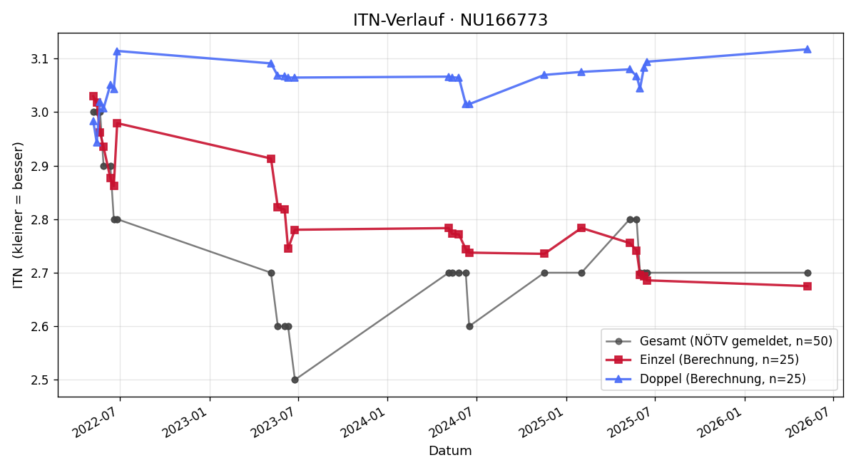 ITN-Verlauf Markus Kallinger