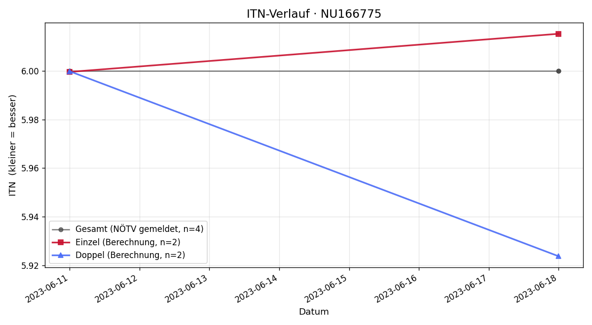 ITN-Verlauf Oliver Schmiedel